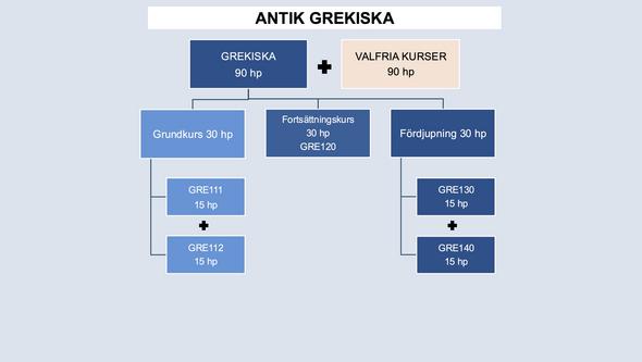 Rekommenderad studiegång för kandidatexamen i antik grekiska