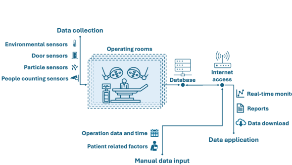 Monitoreringssystemet samlar information från olika sensorer under operationen och sparar allt i en gemensam databas. 