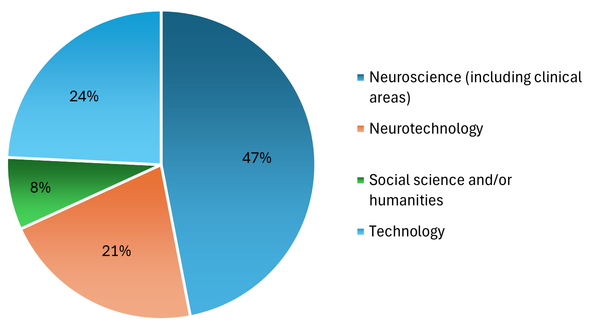 Experts’ primary fields: • 44% neuroscience, including clinical fields • 25% neurotechnology • 24% technology • 7% humanities an
