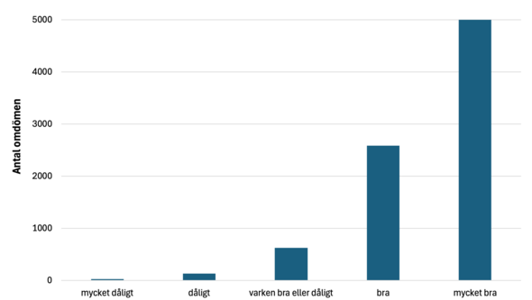 Diagram som visar att de flesta gäster gett omdömet mycket bra