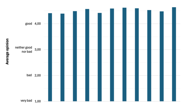 Diagram showing average yearly opinions between good and very good during the years 2015–2025.