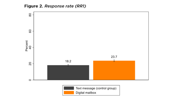 Stapeldiagram med en stapel för respektive grupp.