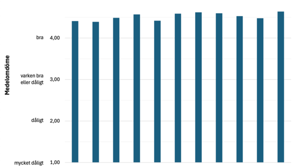 Diagram som visar att medelomdömen har legat mellan bra och mycket bra under åren 2015–2025