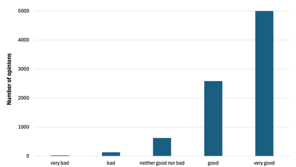 Diagram showing that most of the guests have given the opinion very good