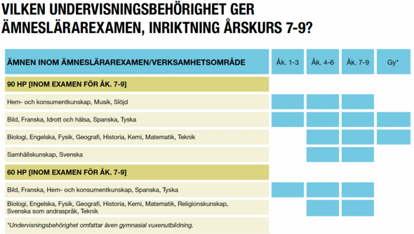 Undervisningsbehörighet åk 7-9