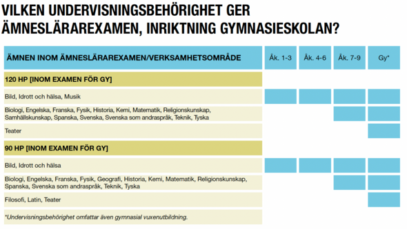 Undervisningsbehörighet gymnasieskolan
