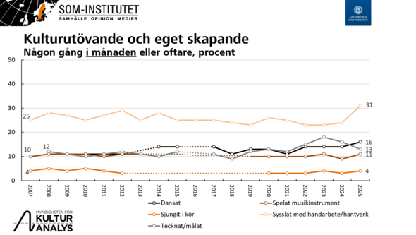 Diagram över eget skapande