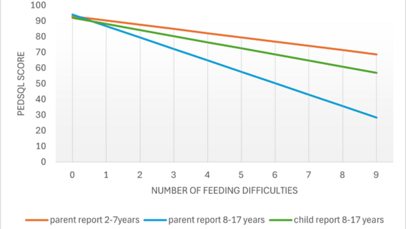 Diagram från avhandlingen: visar resultatet av en regressionsanalys, som visar bäringen av nio måltidssvårigheter på skattning a