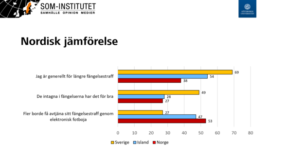 Diagram över fängelsestraff