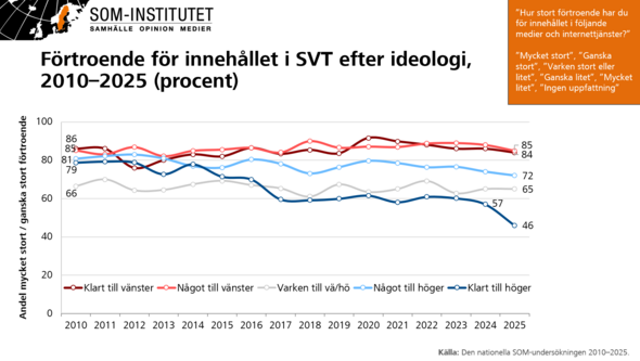 Tidsserie för förtroendet för SVT