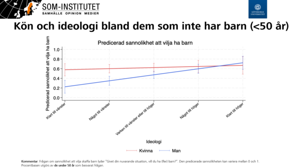 Predicerad sannolikhet att vilja ha barn