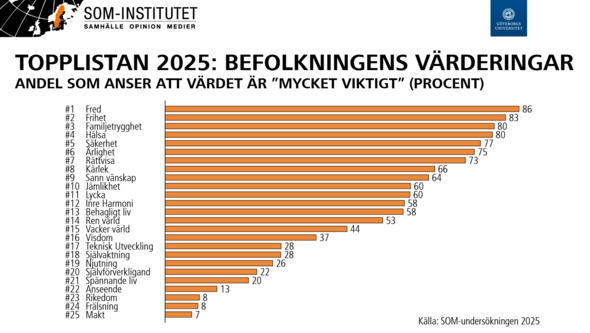 Topplista över vad som är viktigt i livet