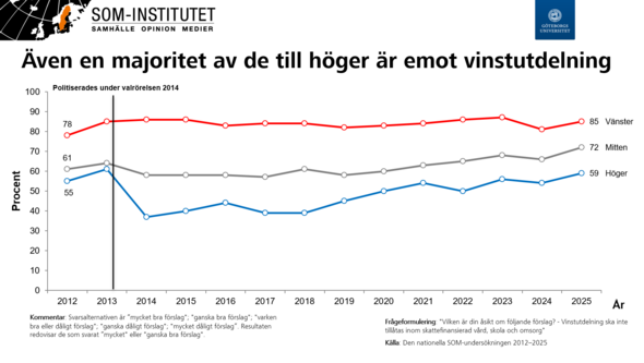 Graf över inställningen till vinstutdelning