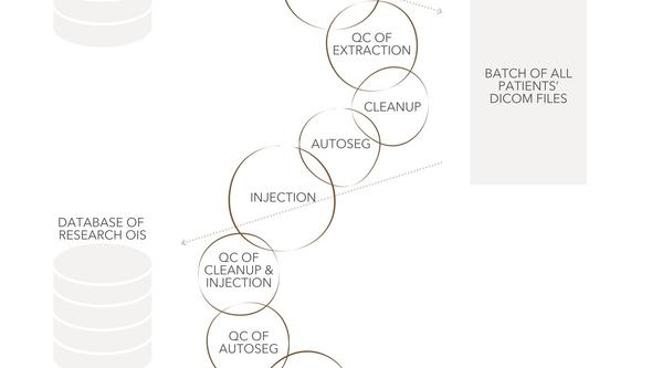 Ett automatiserat arbetsflöde för att förbereda strålbehandlingsdata som sedan kan användas för att utveckla riskmodeller. 