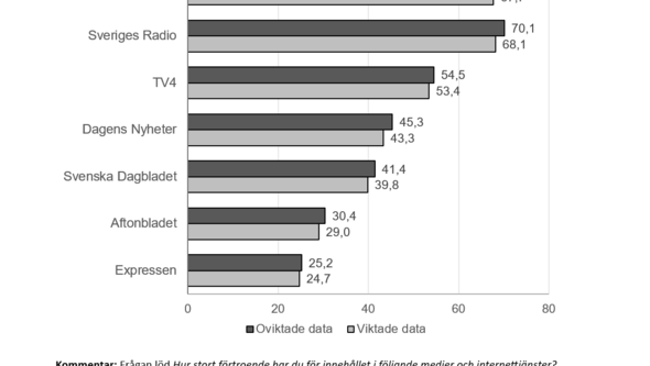 Diagram över medieaktörerna och viktning