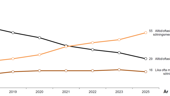 Diagram över sockerfri läsk
