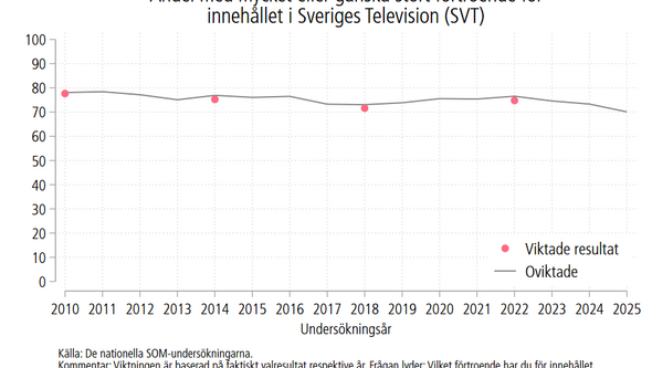 Graf över viktat och oviktat förtroende