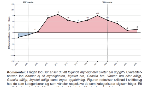 Diagram som visar skillnaden i bedömningar över tid