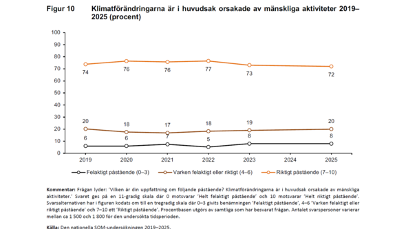 Tidserie som visar övergripande stabila förhållanden