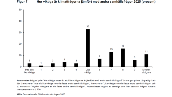 Stapeldiagram över upplevd viktighetsgrad