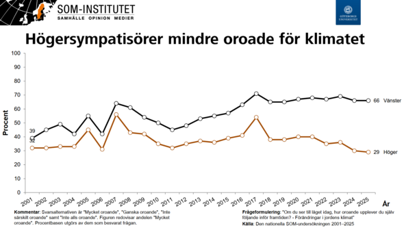Graf över klimatoron som visar att högersympatisörer minskat sin oro de senaste åren