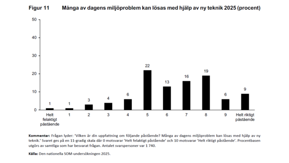 Stapeldiagram kring teknikoptimism