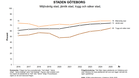 Linjediagram som visar att Göteborg betraktas mer och mer som en trygg och säker stad
