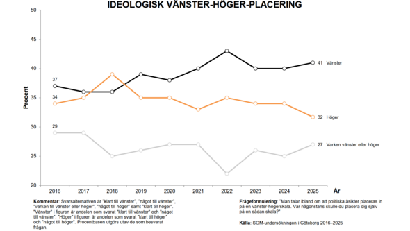 Linjediagram som visar fördelning på vänster-högerskalan