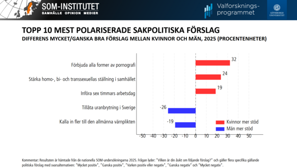 Diagram med könspolariserade politiska förslag