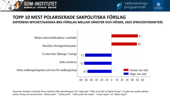 Diagram över sakfrågor polariserade på vänster-högerideologi