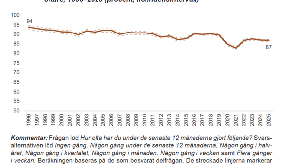 Linjediagram som visar minskningen i andelen som umgås med vänner varje månad