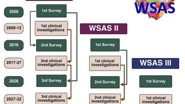 WSAS study flow, encompassing surveys, clinical investigations, and linkage to national registers