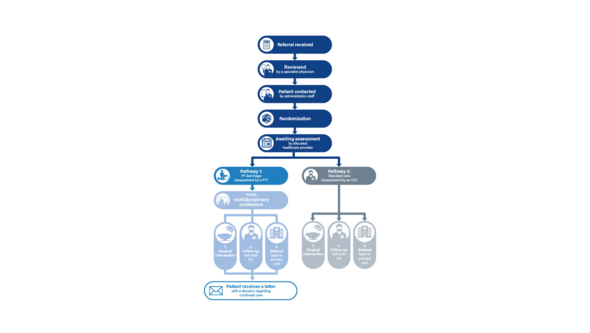 Fig2. The figure illustrates the patient pathway from referral and randomization to either physiotherapist-led triage or standar