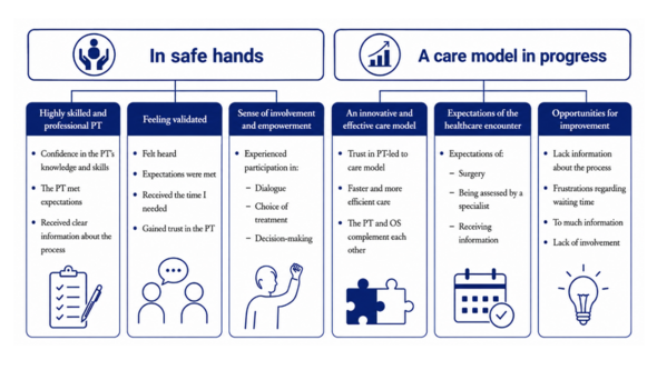 Fig1. The figure summarizes patients’ expectations and experiences of physiotherapist-led triage, including feelings of safety, 