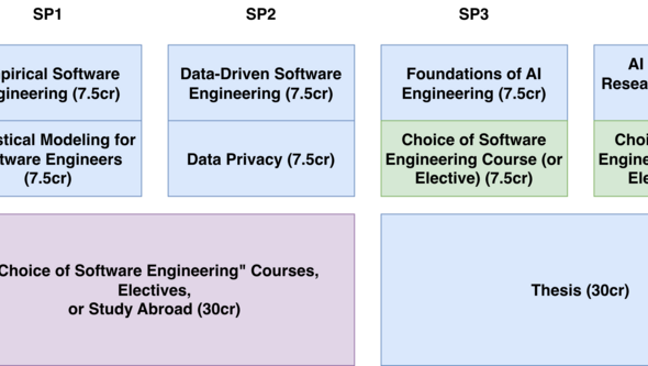 Programme structure