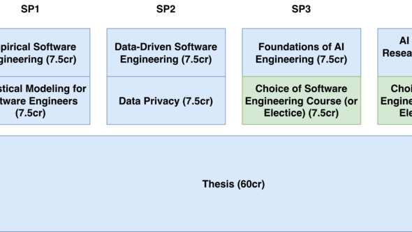 Programme structure, MSc thesis of 60 credits