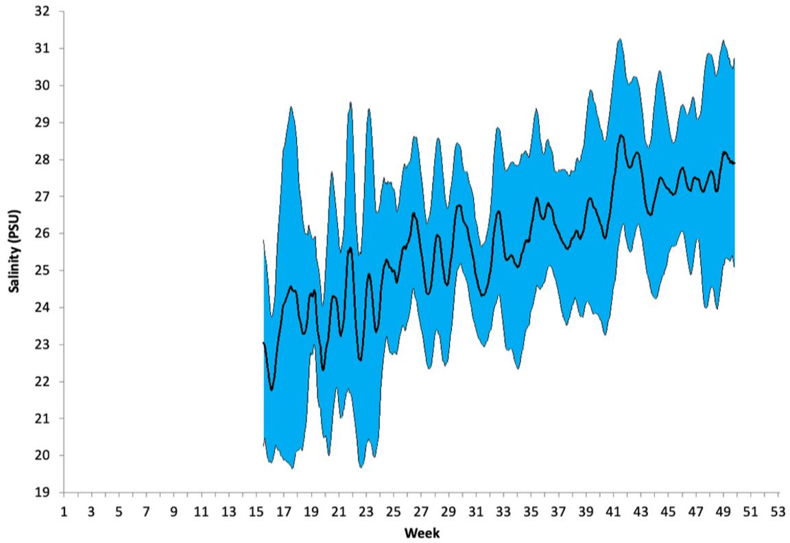 Salinity of surface water in the laboratories, mean (bold line) with 95% confidence interval (blue). Highest and lowest measured values are 33.5 PSU and 15.6 PSU, respectively.