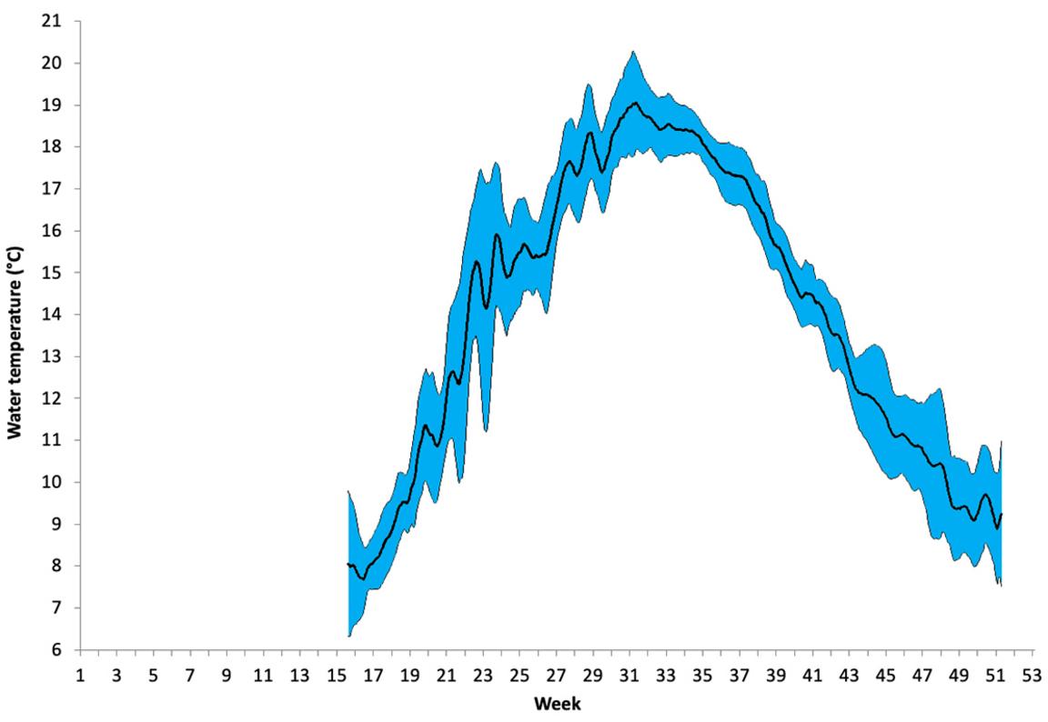 Temperature of surface water in the laboratories, mean (bold line) with 95% confidence interval (blue). Highest and lowest measured values are 22.1 °C and 4.7 °C, respectively.