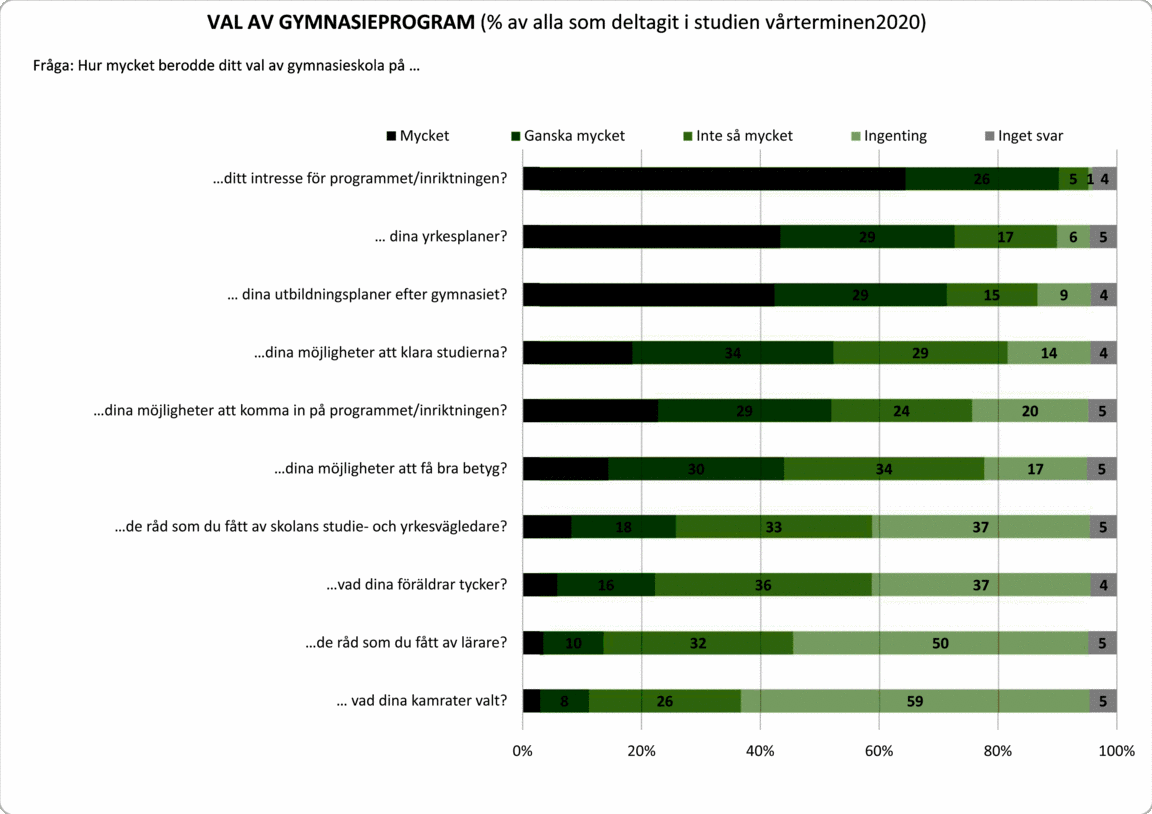 Graf över frågan "Hur mycket berodde ditt val av gymnasieskola på..."