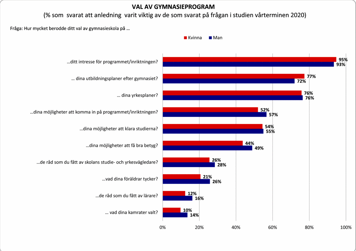 Graf över svaren på val av gymnasieskola med könsuppdelning