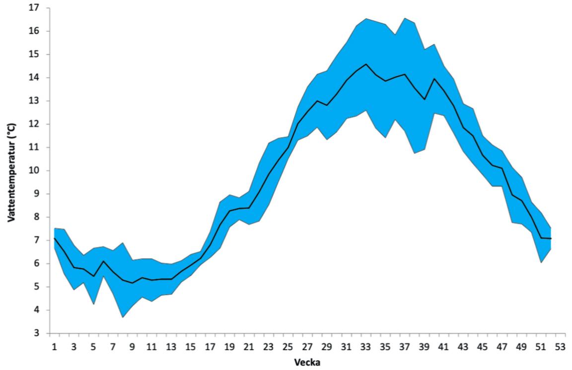 Diagram över temperaturens variation över året i djupvattnet på Tjärnölaboratoriet