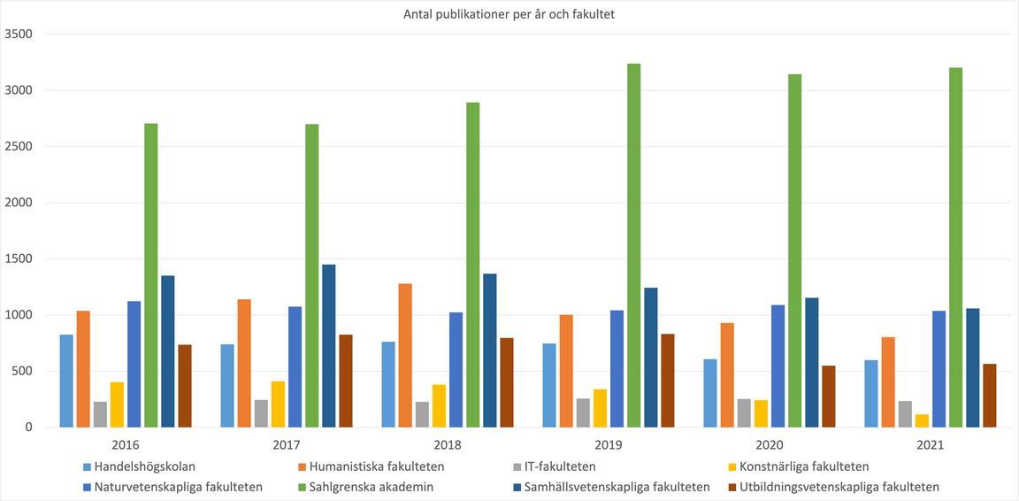 Antal publikationer per fakultet