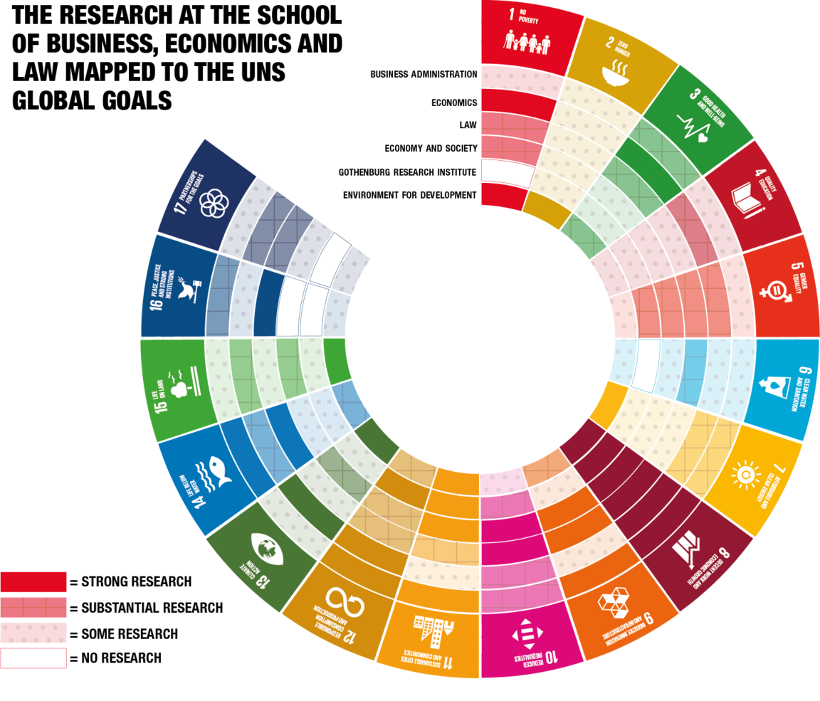 Illustration in the form of a wheel that shows the department's research related to the global goals