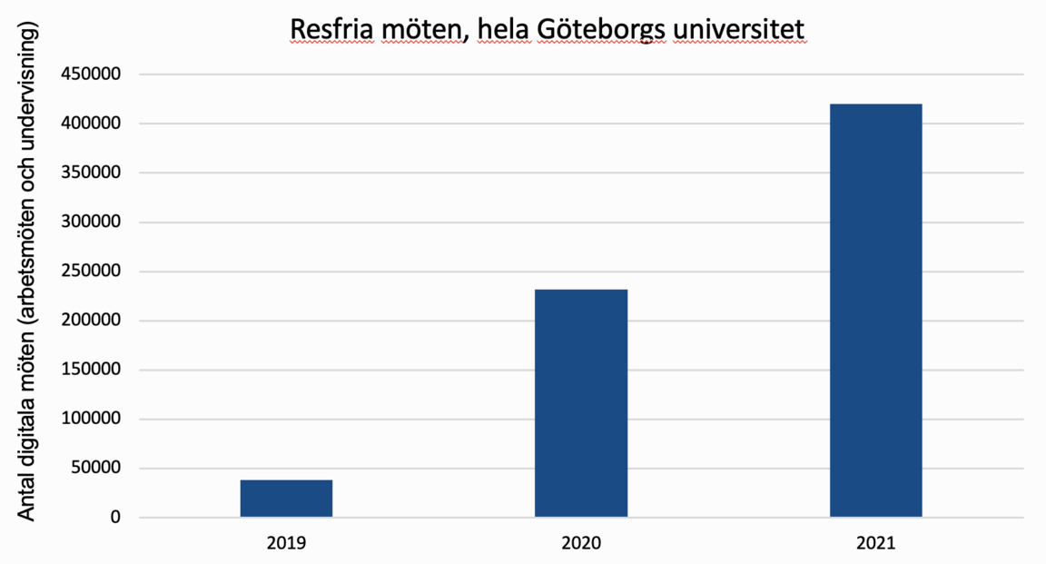 Antal resfria möten vid hela Göteborgs universitet har ökat kraftigt unde 2019–2021