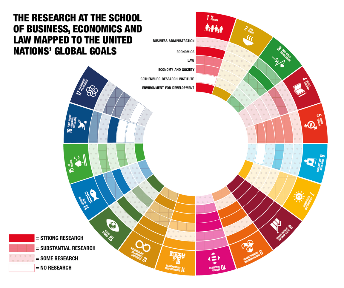 Illustration in the form of a wheel that shows the department's research related to the global goals
