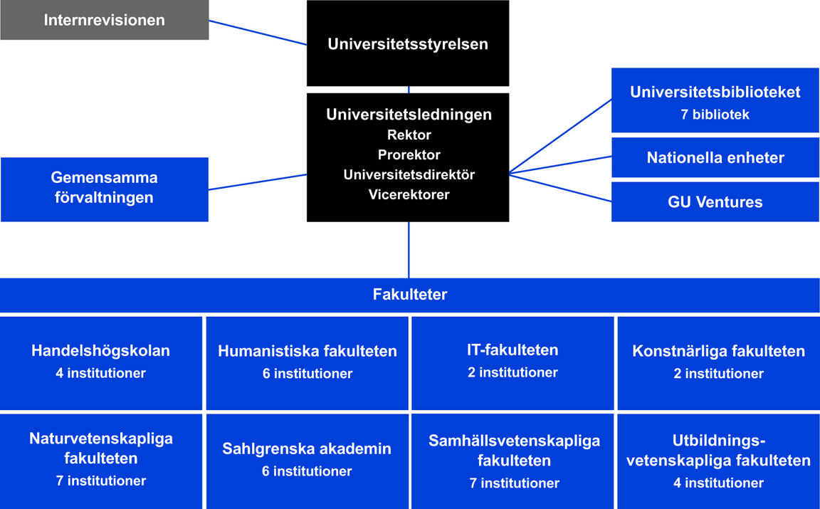 Organisationsskiss över Göteborgs universitet