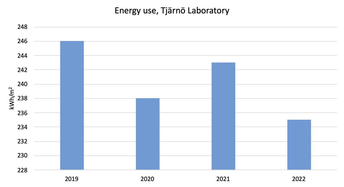 Energy use, Tjärnö Laboratory 2019-2022