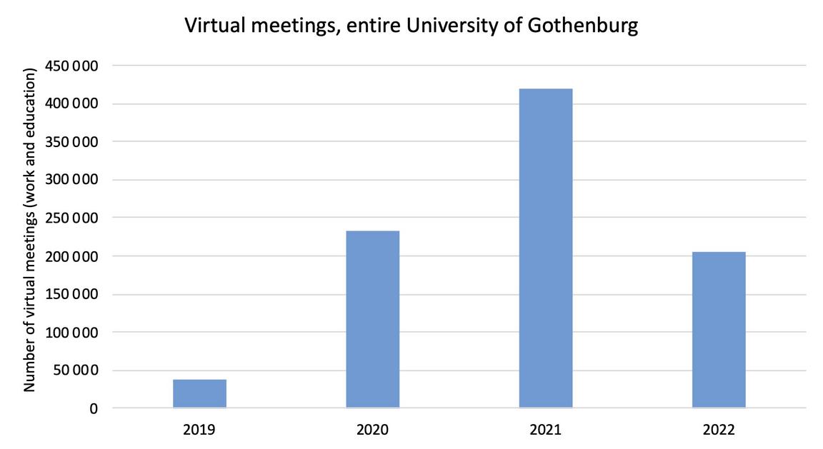 Virtual meetings, entire University of Gothenburg 2019-2022