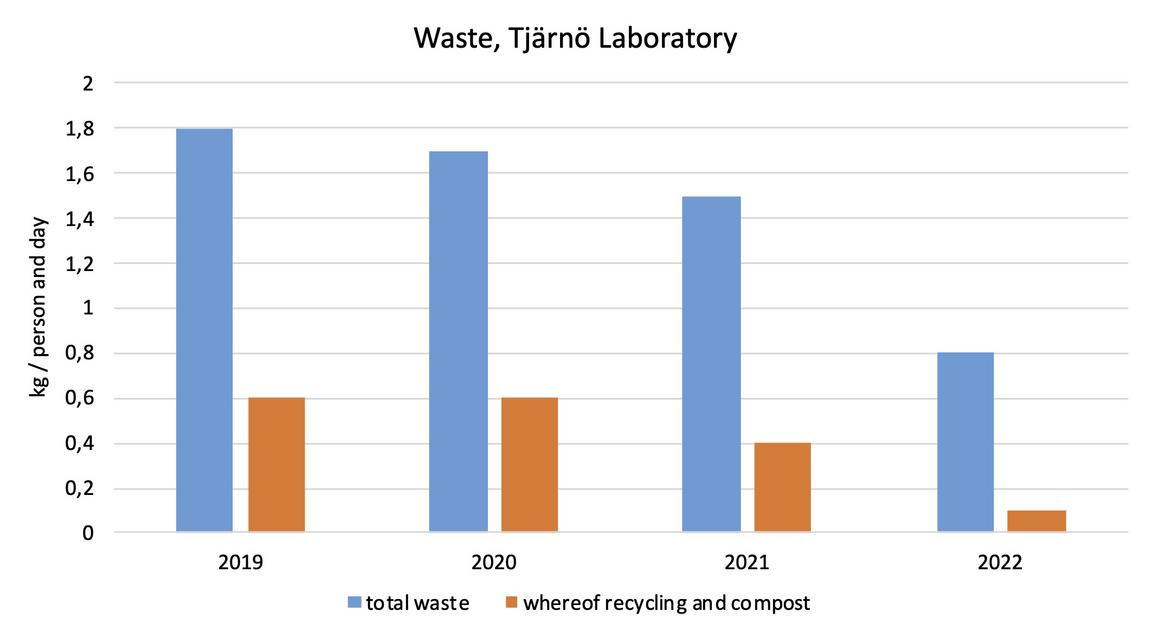 Waste, Tjärnö Laboratory 2019-2022