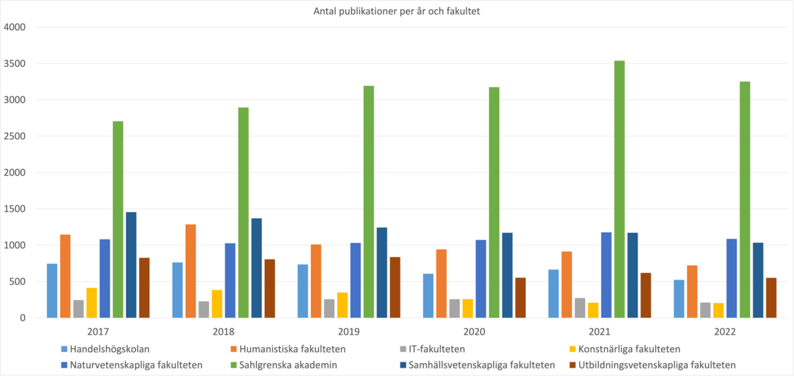 Antal publikationer per fakultet